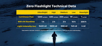 Flextail Zero Flashlight – kompaktowa i wytrzymała latarka EDC